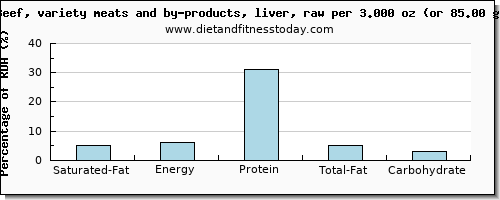 saturated fat and nutritional content in beef liver